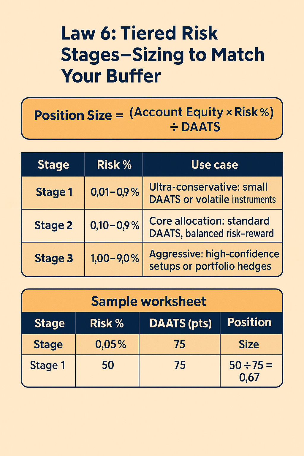 Law 6: Tiered Risk Stages—Sizing to Match Your Buffer – Global ...