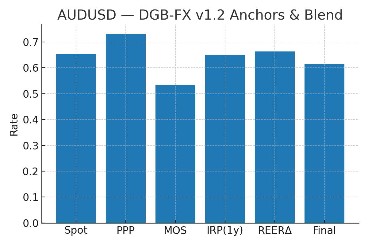 AUDUSD valuation chart — DGB-FX v1.2