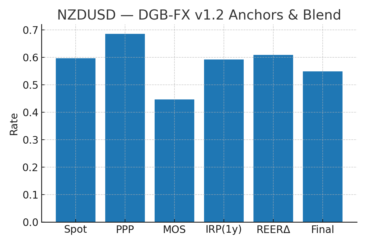 NZDUSD valuation chart — DGB-FX v1.2
