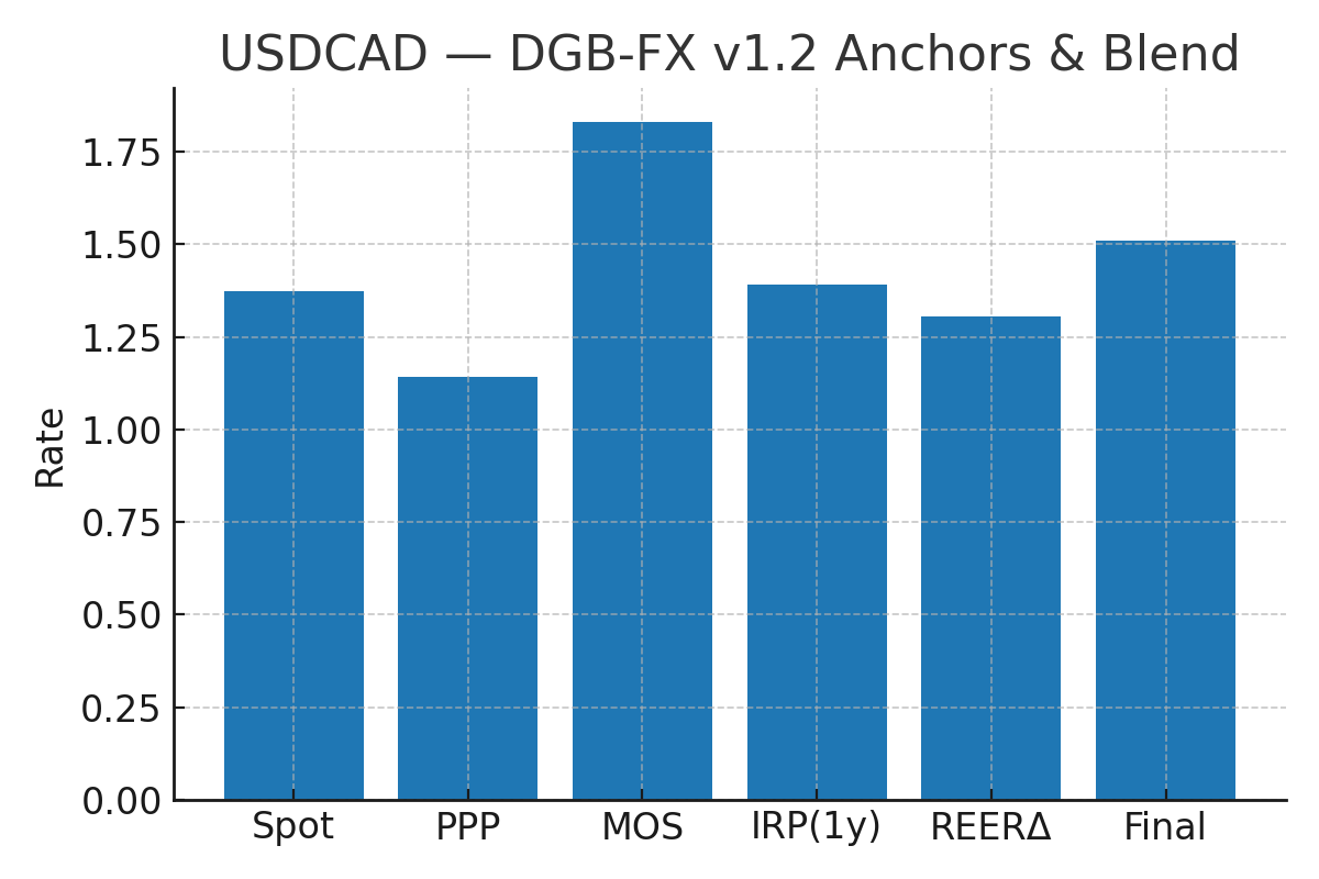 USDCAD valuation chart — DGB-FX v1.2