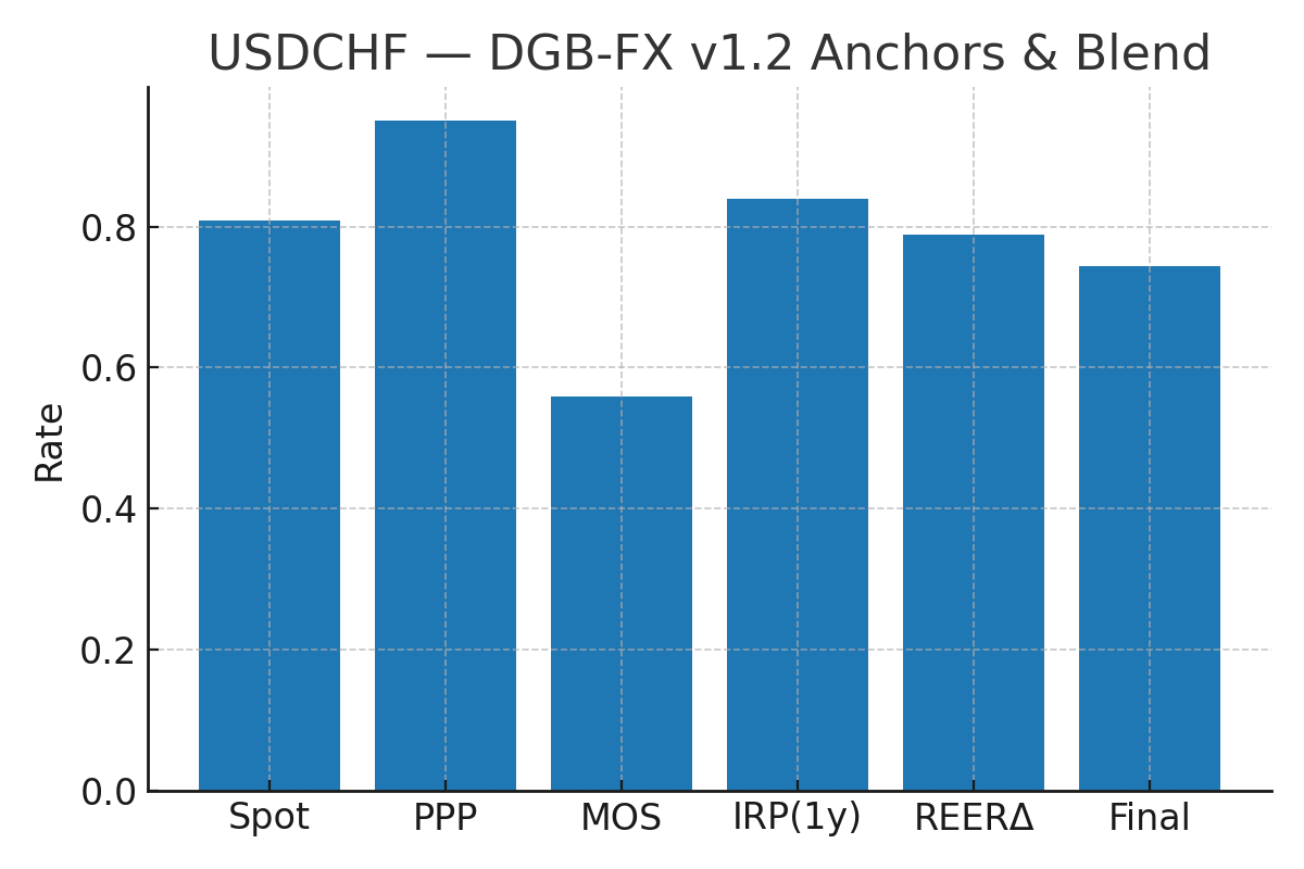 USDCHF valuation chart — DGB-FX v1.2