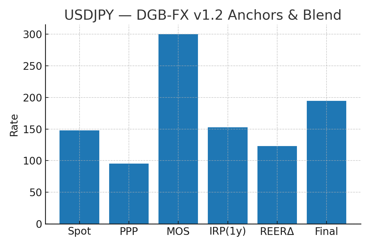 USDJPY valuation chart — DGB-FX v1.2