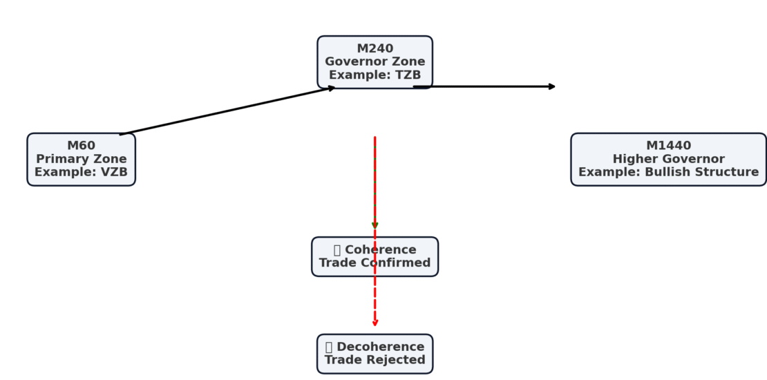 Multi-Timeframe Synergy in EZIM