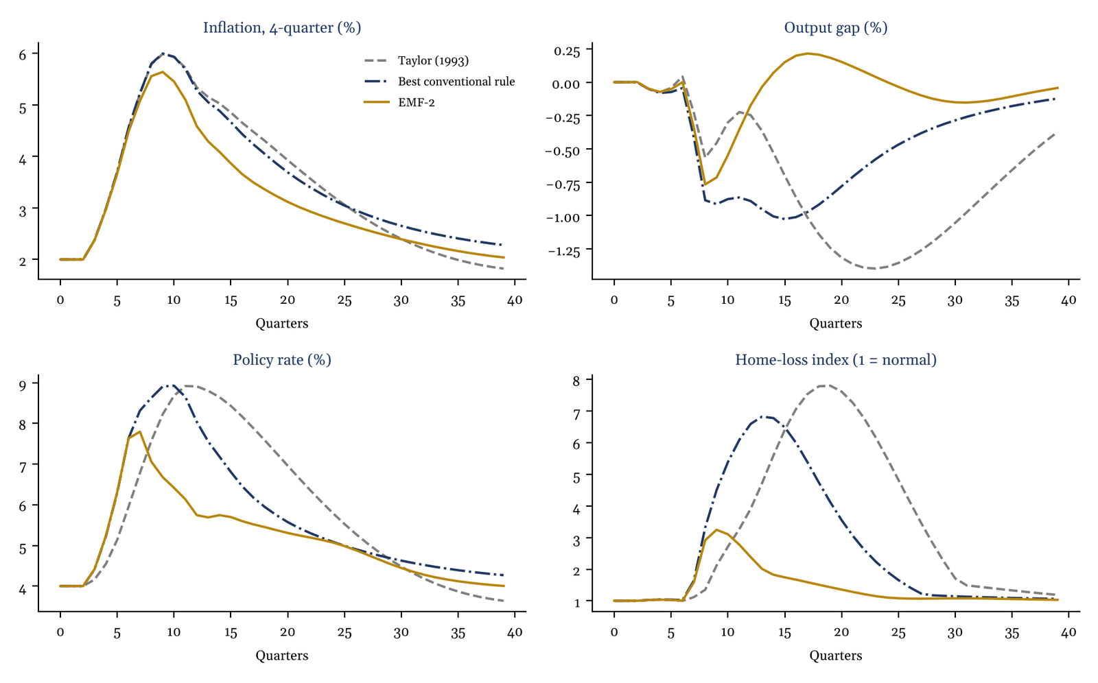 Inflation, output gap, policy rate and home-loss index in a supply crisis under variable-rate mortgages: Taylor, best conventional rule and EMF-2.