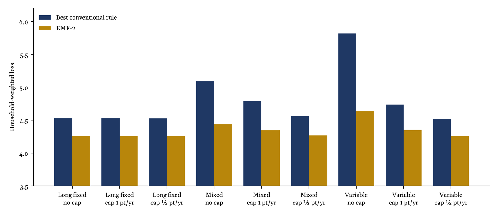 Household-weighted loss by mortgage structure and reset cap, best conventional rule against EMF-2.