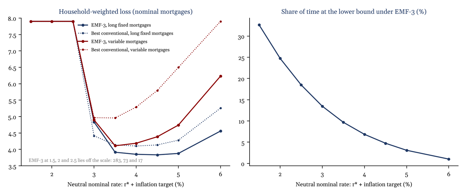 Household-weighted loss and share of time at the lower bound by the neutral nominal rate, EMF-3 against the best conventional rule, for fixed and variable mortgages.