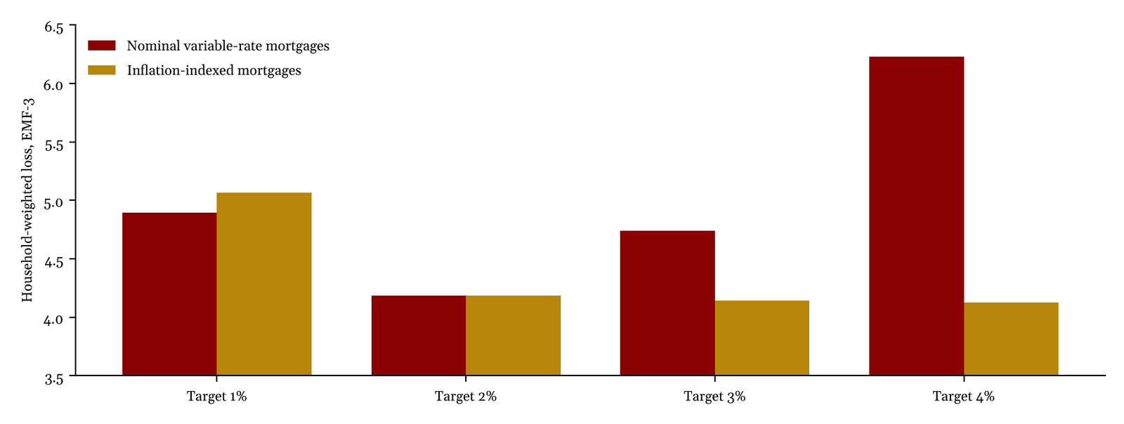 Household-weighted loss by inflation target with nominal and inflation-indexed variable-rate mortgages, neutral real rate 2 per cent.