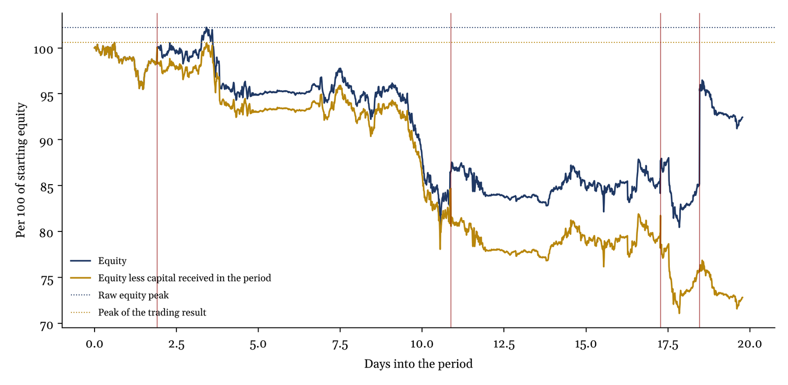 The book’s equity over the period and the same equity with capital removed: deposits lift the first and leave the second falling.
